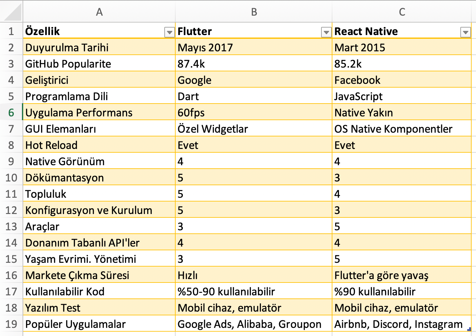 Flutter ve React Native